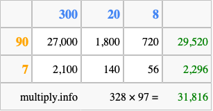 Calculate 328 times 97 using the box method