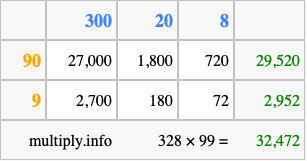 Calculate 328 times 99 using the box method