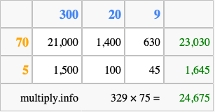 Calculate 329 times 75 using the box method