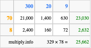 Calculate 329 times 78 using the box method
