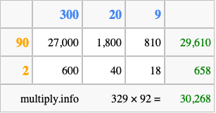Calculate 329 times 92 using the box method