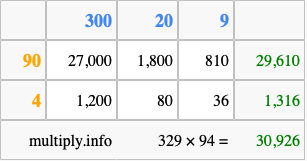 Calculate 329 times 94 using the box method