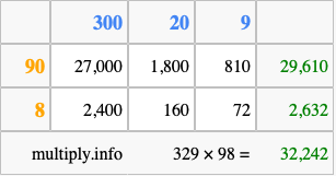 Calculate 329 times 98 using the box method