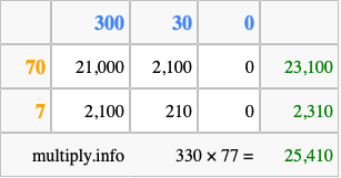 Calculate 330 times 77 using the box method