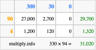 Calculate 330 times 94 using the box method