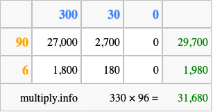 Calculate 330 times 96 using the box method