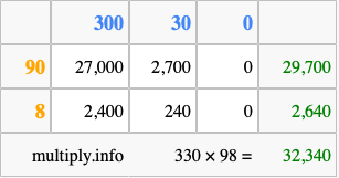 Calculate 330 times 98 using the box method