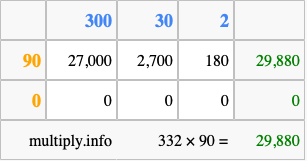 Calculate 332 times 90 using the box method