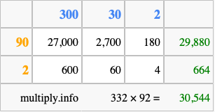 Calculate 332 times 92 using the box method