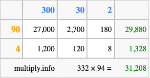 Calculate 332 times 94 using the box method