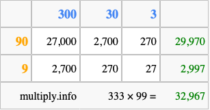 Calculate 333 times 99 using the box method
