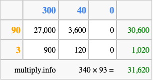 Calculate 340 times 93 using the box method