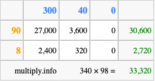 Calculate 340 times 98 using the box method