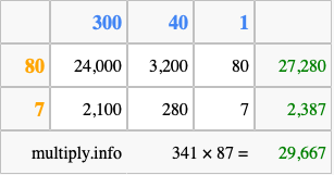 Calculate 341 times 87 using the box method