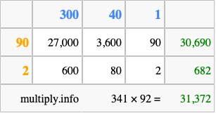 Calculate 341 times 92 using the box method