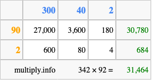 Calculate 342 times 92 using the box method