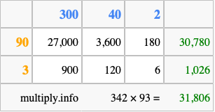 Calculate 342 times 93 using the box method