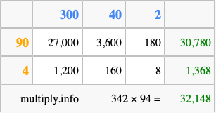 Calculate 342 times 94 using the box method