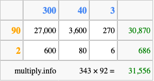 Calculate 343 times 92 using the box method