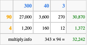 Calculate 343 times 94 using the box method
