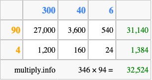 Calculate 346 times 94 using the box method