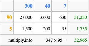 Calculate 347 times 95 using the box method