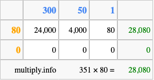 Calculate 351 times 80 using the box method