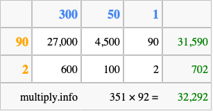 Calculate 351 times 92 using the box method