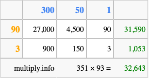 Calculate 351 times 93 using the box method