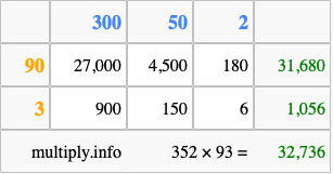 Calculate 352 times 93 using the box method