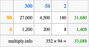 Calculate 352 times 94 using the box method