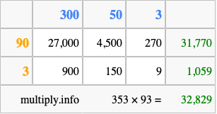 Calculate 353 times 93 using the box method