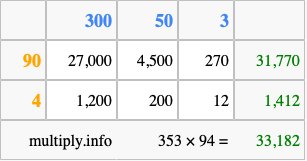 Calculate 353 times 94 using the box method