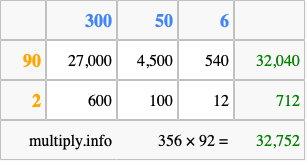 Calculate 356 times 92 using the box method