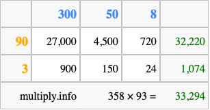Calculate 358 times 93 using the box method