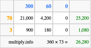 Calculate 360 times 73 using the box method