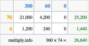 Calculate 360 times 74 using the box method