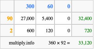 Calculate 360 times 92 using the box method