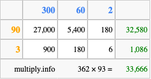 Calculate 362 times 93 using the box method