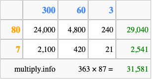 Calculate 363 times 87 using the box method