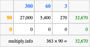 Calculate 363 times 90 using the box method