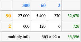 Calculate 363 times 92 using the box method