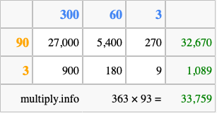 Calculate 363 times 93 using the box method