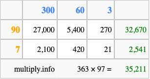 Calculate 363 times 97 using the box method