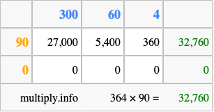 Calculate 364 times 90 using the box method