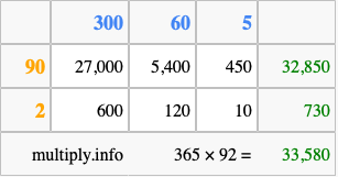 Calculate 365 times 92 using the box method
