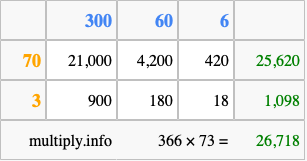 Calculate 366 times 73 using the box method