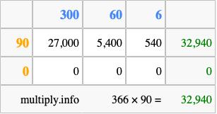 Calculate 366 times 90 using the box method