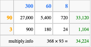 Calculate 368 times 93 using the box method