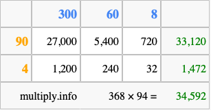 Calculate 368 times 94 using the box method